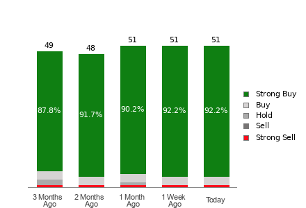 Broker Rating Breakdown Chart for NVDA