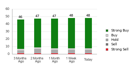 Broker Rating Breakdown Chart for NVDA
