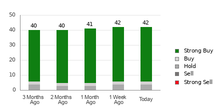 Broker Rating Breakdown Chart for NVDA