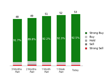 Broker Rating Breakdown Chart for NVDA