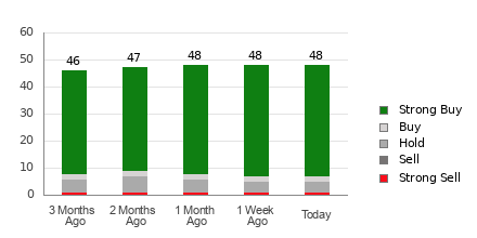 Broker Rating Breakdown Chart for NVDA