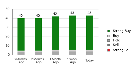 Broker Rating Breakdown Chart for NVDA