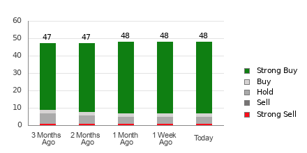 Broker Rating Breakdown Chart for NVDA