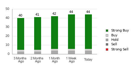 Broker Rating Breakdown Chart for NVDA