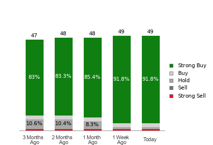 Broker Rating Breakdown Chart for NVDA
