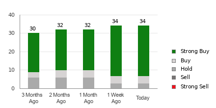 Broker Rating Breakdown Chart for NVDA