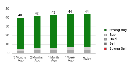 Broker Rating Breakdown Chart for NVDA