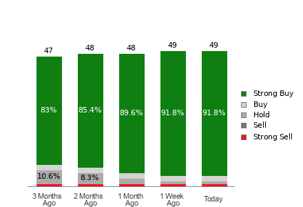 Broker Rating Breakdown Chart for NVDA