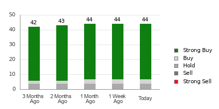 Broker Rating Breakdown Chart for NVDA