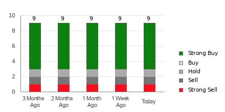 Broker Rating Breakdown Chart for NVO