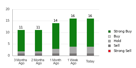 Broker Rating Breakdown Chart for NVO