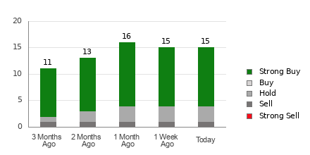 Broker Rating Breakdown Chart for NVO