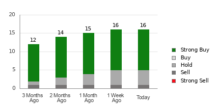 Broker Rating Breakdown Chart for NVO
