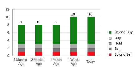 Broker Rating Breakdown Chart for NVO