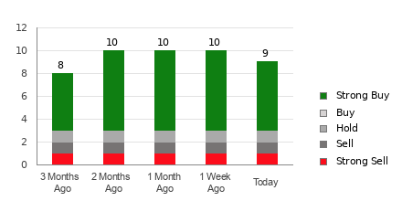 Broker Rating Breakdown Chart for NVO