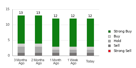 Broker Rating Breakdown Chart for NVO