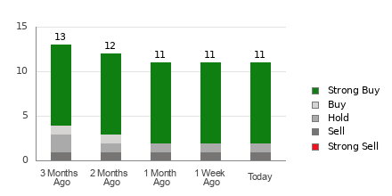 Broker Rating Breakdown Chart for NVO