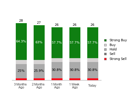 Broker Rating Breakdown Chart for NXPI