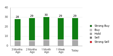 Broker Rating Breakdown Chart for NXT