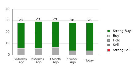 Broker Rating Breakdown Chart for NXT