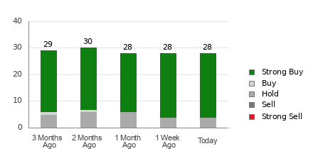 Broker Rating Breakdown Chart for NXT