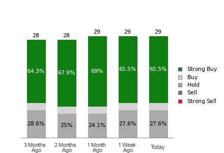 Broker Rating Breakdown Chart for NXT