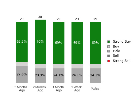 Broker Rating Breakdown Chart for NXT