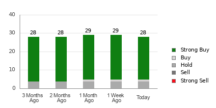 Broker Rating Breakdown Chart for NXT