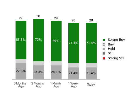 Broker Rating Breakdown Chart for NXT