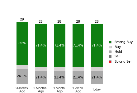Broker Rating Breakdown Chart for NXT