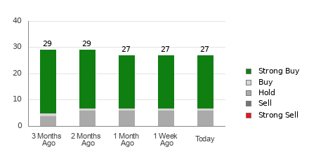 Broker Rating Breakdown Chart for NXT