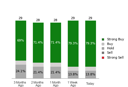 Broker Rating Breakdown Chart for NXT