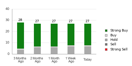 Broker Rating Breakdown Chart for NXT