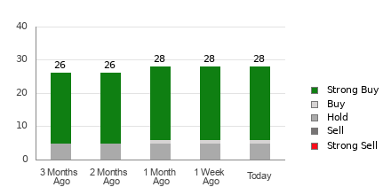 Broker Rating Breakdown Chart for NXT