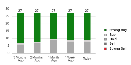 Broker Rating Breakdown Chart for NXT