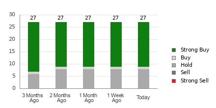 Broker Rating Breakdown Chart for NXT