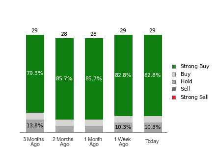 Broker Rating Breakdown Chart for NXT