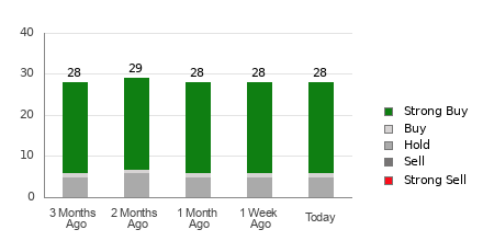 Broker Rating Breakdown Chart for NXT