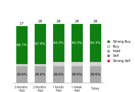 Broker Rating Breakdown Chart for NXT