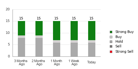 Broker Rating Breakdown Chart for OC