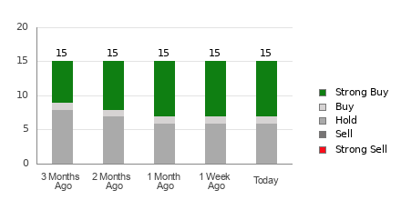 Broker Rating Breakdown Chart for OC