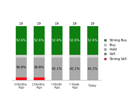 Broker Rating Breakdown Chart for OC