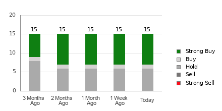 Broker Rating Breakdown Chart for OC