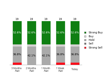Broker Rating Breakdown Chart for OC