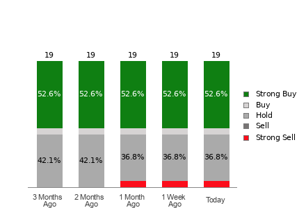 Broker Rating Breakdown Chart for OC