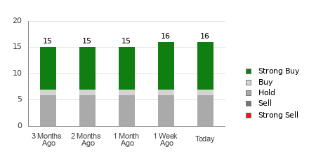 Broker Rating Breakdown Chart for OC