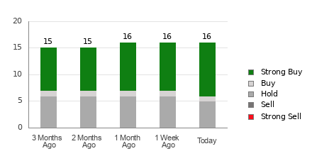 Broker Rating Breakdown Chart for OC