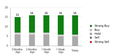 Broker Rating Breakdown Chart for OC