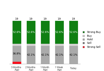 Broker Rating Breakdown Chart for OC