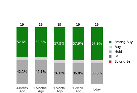 Broker Rating Breakdown Chart for OC